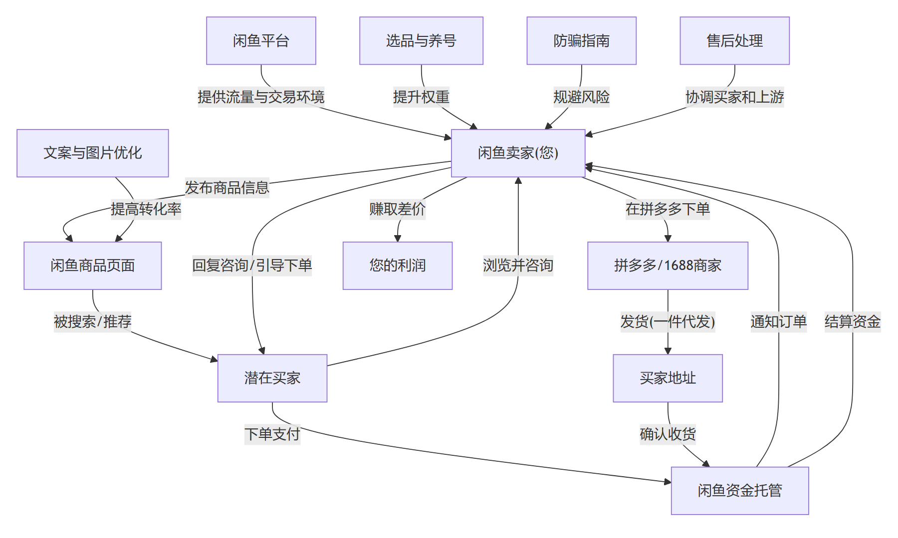 核心商业逻辑拆解